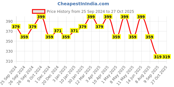 myntra.com Technosport Men UPF50 Applique Slim Fit T-shirt technosport Price History Graph from 25 Sep 2024 to 27 Oct 2025
