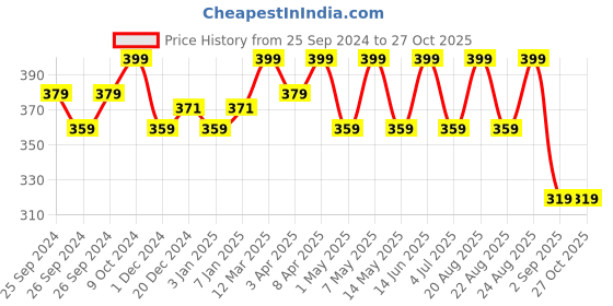 myntra.com Technosport Men UPF50 Applique Slim Fit T-shirt technosport Price History Graph from 25 Sep 2024 to 27 Oct 2025