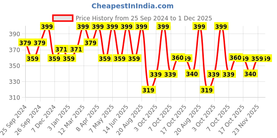 myntra.com Technosport Men UPF50 Pockets Slim Fit T-shirt technosport Price History Graph from 25 Sep 2024 to 1 Dec 2025