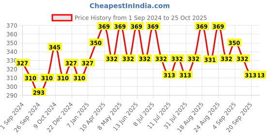 myntra.com Technosport Men UPF50 Pockets Slim Fit T-shirt technosport Price History Graph from 1 Sep 2024 to 25 Oct 2025