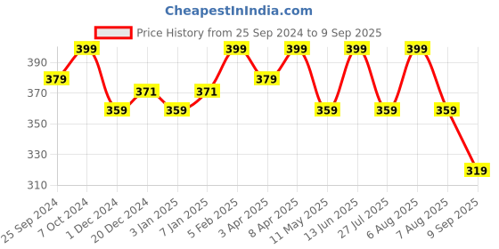myntra.com Technosport Men UPF50 Slim Fit T-shirt technosport Price History Graph from 25 Sep 2024 to 9 Sep 2025