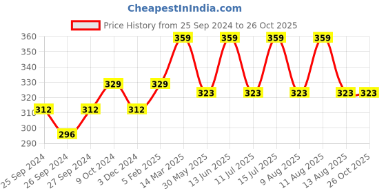 myntra.com Technosport Men UPF50 Slim Fit T-shirt technosport Price History Graph from 25 Sep 2024 to 26 Oct 2025
