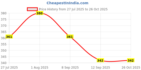 myntra.com Technosport Men UPF50 Slim Fit T-shirt technosport Price History Graph from 27 Jul 2025 to 26 Oct 2025