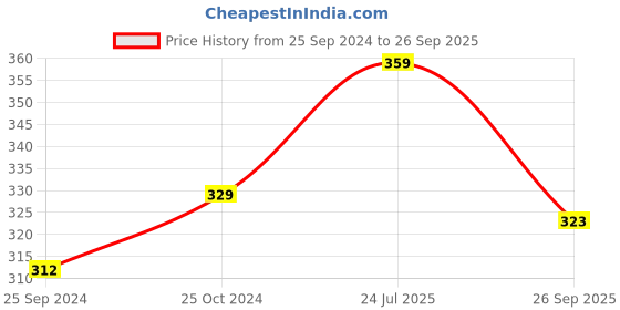 myntra.com Technosport Men UPF50 Slim Fit T-shirt technosport Price History Graph from 25 Sep 2024 to 26 Sep 2025
