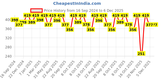 myntra.com Technosport Men UPF50 Slim Fit T-shirt technosport Price History Graph from 16 Sep 2024 to 5 Dec 2025