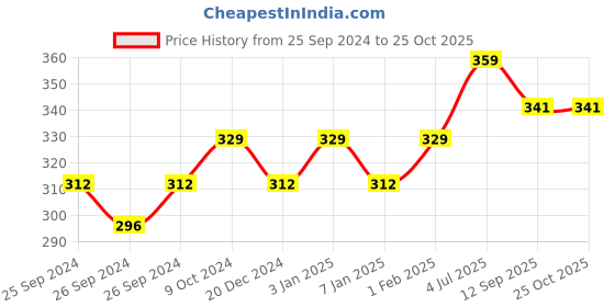 myntra.com Technosport Men UPF50 Slim Fit T-shirt technosport Price History Graph from 25 Sep 2024 to 25 Oct 2025