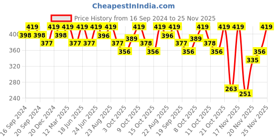 myntra.com Technosport Men UPF50 Slim Fit T-shirt technosport Price History Graph from 16 Sep 2024 to 24 Nov 2025