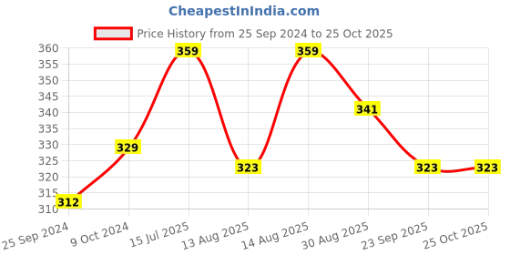 myntra.com Technosport Men UPF50 Slim Fit T-shirt technosport Price History Graph from 25 Sep 2024 to 25 Oct 2025