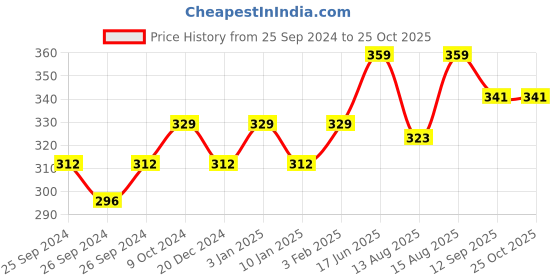 myntra.com Technosport Men UPF50 Slim Fit T-shirt technosport Price History Graph from 25 Sep 2024 to 25 Oct 2025
