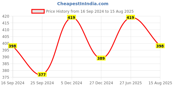 myntra.com Technosport Men UPF50 Slim Fit T-shirt technosport Price History Graph from 16 Sep 2024 to 15 Aug 2025
