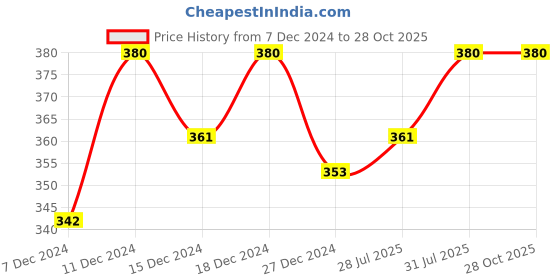 myntra.com Technosport Men UPF50 Slim Fit T-shirt technosport Price History Graph from 7 Dec 2024 to 28 Oct 2025