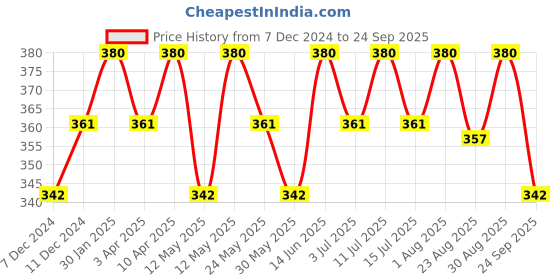 myntra.com Technosport Men UPF50 Slim Fit T-shirt technosport Price History Graph from 7 Dec 2024 to 24 Sep 2025