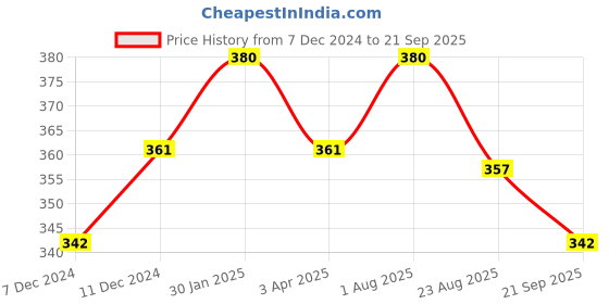 myntra.com Technosport Men UPF50 Slim Fit T-shirt technosport Price History Graph from 7 Dec 2024 to 21 Sep 2025