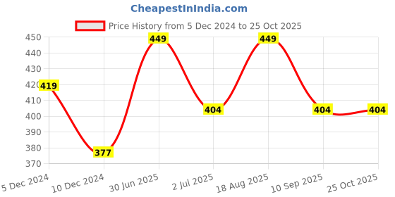 myntra.com Technosport Men UPF50 Slim Fit T-shirt technosport Price History Graph from 5 Dec 2024 to 24 Oct 2025