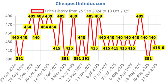 myntra.com Technosport Men UPF50 Solid Polo Collar Slim Fit T-Shirt technosport Price History Graph from 25 Sep 2024 to 17 Oct 2025