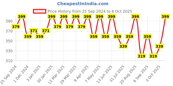 myntra.com Technosport Men UPF50 Solid Round Neck Polyester Slim Fit Tshirt technosport Price History Graph from 25 Sep 2024 to 6 Oct 2025