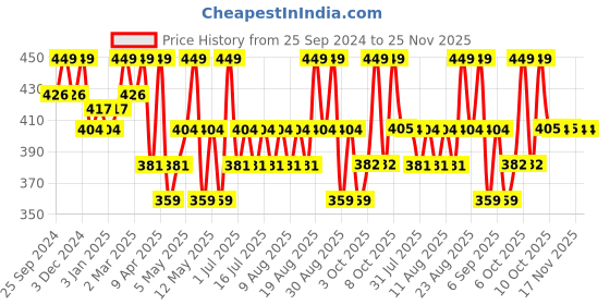 myntra.com Technosport Men UPF50 Solid Round Neck Slim Fit T-shirt technosport Price History Graph from 25 Sep 2024 to 24 Nov 2025