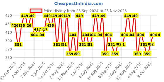 myntra.com Technosport Men UPF50 Solid Round Neck Slim Fit T-shirt technosport Price History Graph from 25 Sep 2024 to 25 Nov 2025