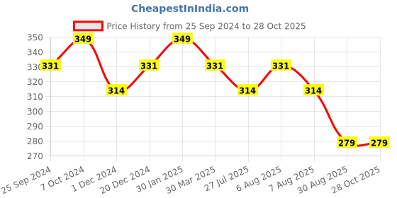 myntra.com Technosport Men UPF50 SS'24 Reflective Slim Fit T-shirt technosport Price History Graph from 25 Sep 2024 to 28 Oct 2025