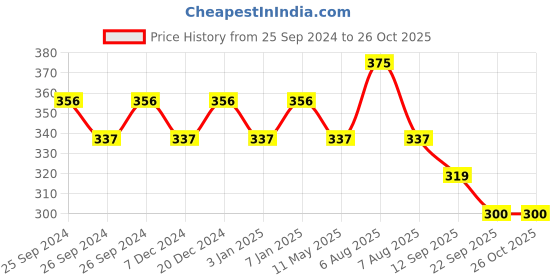 myntra.com Technosport Men V-Neck UPF50 Pockets Slim Fit T-shirt technosport Price History Graph from 25 Sep 2024 to 26 Oct 2025
