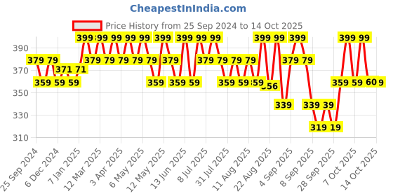 myntra.com Technosport Men V-Neck UPF50 Pockets Slim Fit T-shirt technosport Price History Graph from 25 Sep 2024 to 14 Oct 2025