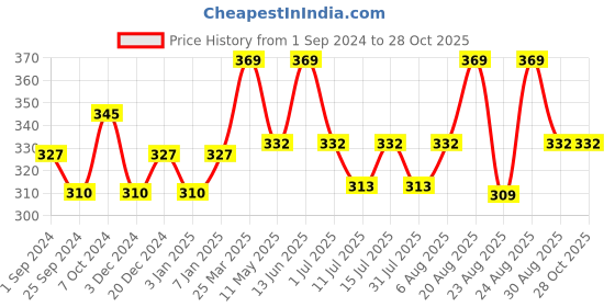 myntra.com Technosport Men V-Neck UPF50 Pockets Slim Fit T-shirt technosport Price History Graph from 1 Sep 2024 to 27 Oct 2025