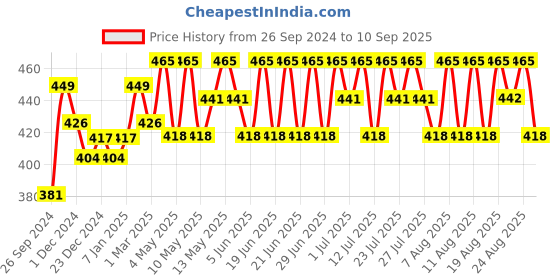 myntra.com Technosport Men V-Neck UPF50 Pockets Slim Fit T-shirt technosport Price History Graph from 26 Sep 2024 to 10 Sep 2025
