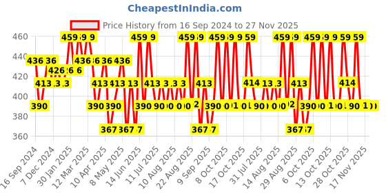 myntra.com Technosport Men V-Neck UPF50 Pockets Slim Fit T-shirt technosport Price History Graph from 16 Sep 2024 to 27 Nov 2025