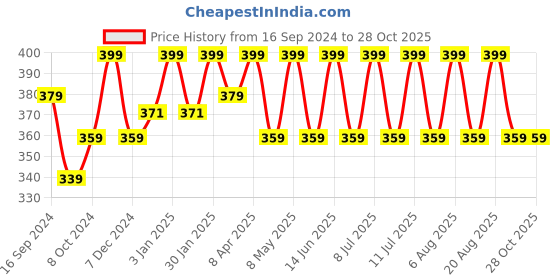 myntra.com Technosport Men V-Neck UPF50 Slim Fit T-shirt technosport Price History Graph from 16 Sep 2024 to 27 Oct 2025
