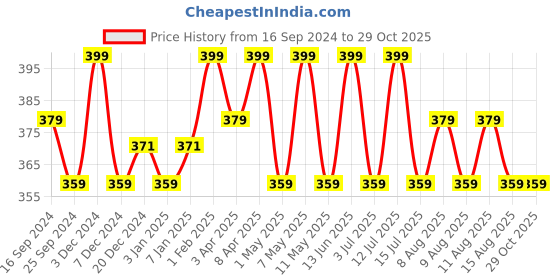 myntra.com Technosport Men V-Neck UPF50 Slim Fit T-shirt technosport Price History Graph from 16 Sep 2024 to 28 Oct 2025