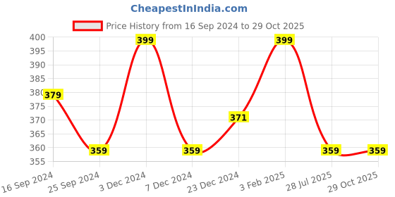 myntra.com Technosport Men V-Neck UPF50 Slim Fit T-shirt technosport Price History Graph from 16 Sep 2024 to 29 Oct 2025