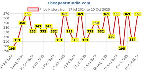 myntra.com Technosport Men Yellow Typography Antimicrobial Applique Training or Gym T-shirt technosport Price History Graph from 17 Jul 2024 to 7 Oct 2025