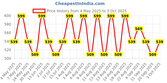 myntra.com Technosport Mid-Rise Cargo Pants technosport Price History Graph from 4 May 2025 to 3 Oct 2025