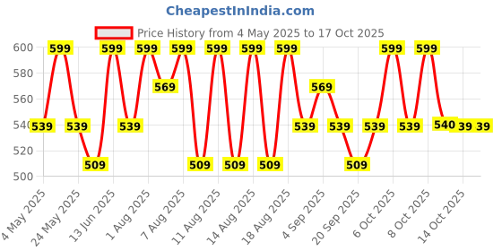 myntra.com Technosport Mid-Rise Cargo Pants technosport Price History Graph from 4 May 2025 to 16 Oct 2025