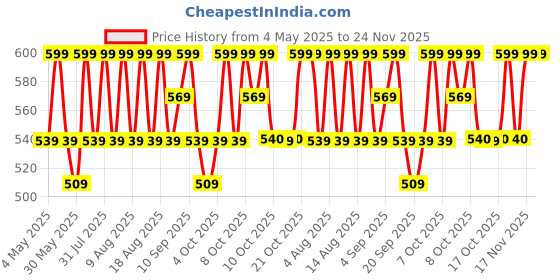 myntra.com Technosport Mid-Rise Cargo Trackpants technosport Price History Graph from 4 May 2025 to 23 Nov 2025