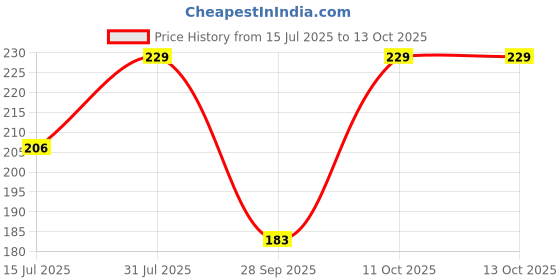 myntra.com Technosport Mid-Rise Short Trunk MIOR63DCNMED technosport Price History Graph from 15 Jul 2025 to 13 Oct 2025