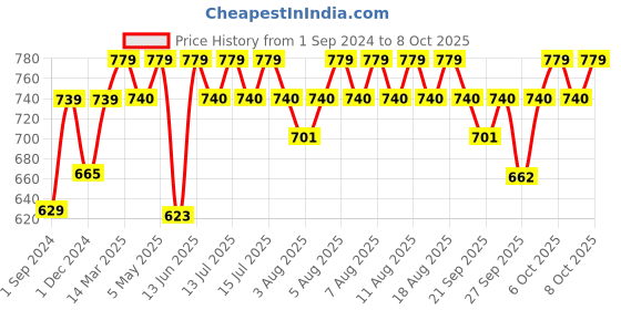 myntra.com Technosport Mock Collar Antimicrobial Training Jacket technosport Price History Graph from 1 Sep 2024 to 8 Oct 2025