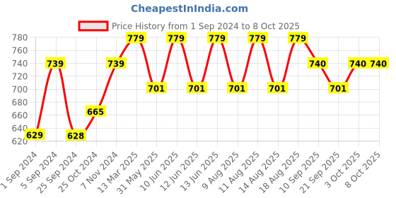 myntra.com Technosport Mock Collar Lightweight Rapid-Dry Bomber Jacket technosport Price History Graph from 1 Sep 2024 to 8 Oct 2025