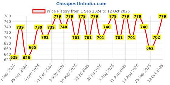 myntra.com Technosport Mock Collar Lightweight Rapid-Dry Bomber Jacket technosport Price History Graph from 1 Sep 2024 to 12 Oct 2025