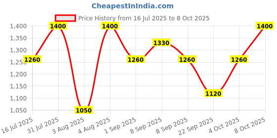 myntra.com Technosport Mock Collar Tracksuits technosport Price History Graph from 16 Jul 2025 to 8 Oct 2025