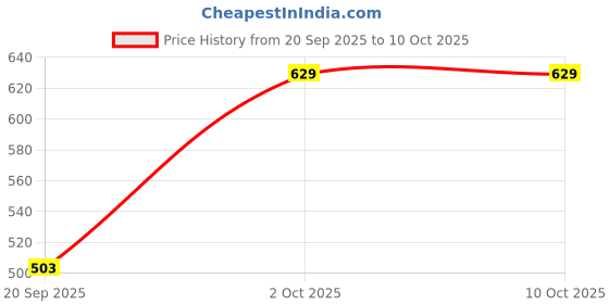 myntra.com Technosport Mock Neck Anti Static Slim Fit T-Shirt technosport Price History Graph from 20 Sep 2025 to 10 Oct 2025