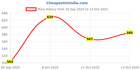 myntra.com Technosport Mock Neck Anti Static Slim Fit T-Shirt technosport Price History Graph from 20 Sep 2025 to 13 Oct 2025