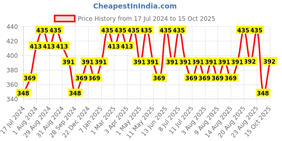 myntra.com Technosport Mock Neck Antimicrobial Slim Fit T-shirt technosport Price History Graph from 17 Jul 2024 to 15 Oct 2025