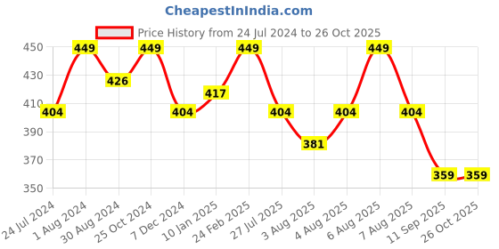 myntra.com Technosport Mock Neck Antimicrobial Slim Fit T-Shirt technosport Price History Graph from 24 Jul 2024 to 26 Oct 2025