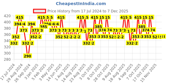 myntra.com Technosport Mock Neck Antimicrobial Slim Fit T-shirt technosport Price History Graph from 17 Jul 2024 to 7 Dec 2025