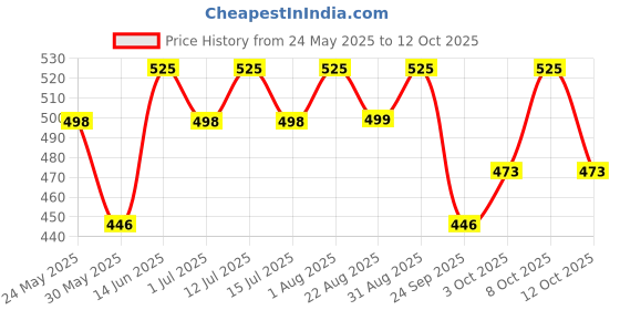 myntra.com Technosport Mock Neck Antimicrobial Slim Fit T-shirt With Cotflex Technology technosport Price History Graph from 24 May 2025 to 12 Oct 2025