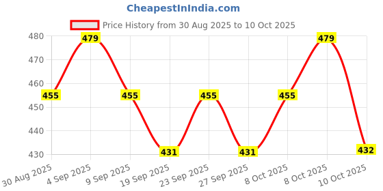 myntra.com Technosport Oversized Typography Printed Anti Static Relaxed Fit T-Shirt technosport Price History Graph from 30 Aug 2025 to 10 Oct 2025
