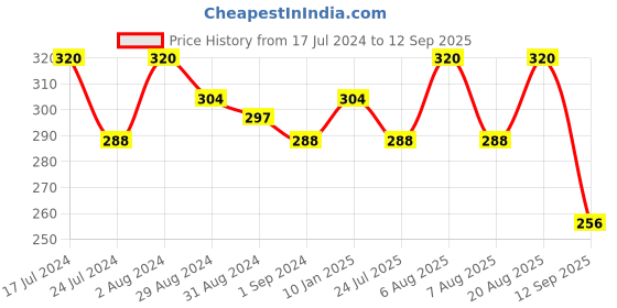 myntra.com Technosport P619 Colourblocked Antimicrobial Slim Fit T-shirt technosport Price History Graph from 17 Jul 2024 to 12 Sep 2025