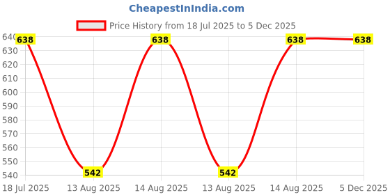 myntra.com Technosport Pack Of 2 Antimicrobial Slim Fit Training T-shirt technosport Price History Graph from 18 Jul 2025 to 5 Dec 2025