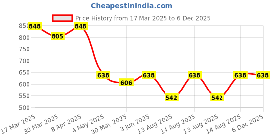 myntra.com Technosport Pack Of 2 Antimicrobial Slim Fit Training T-shirt technosport Price History Graph from 17 Mar 2025 to 6 Dec 2025